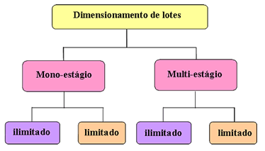 Problema de Dimensionamento de Lotes